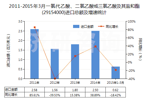 2011-2015年3月一氯代乙酸、二氯乙酸或三氯乙酸及其鹽和酯(29154000)進(jìn)口總額及增速統(tǒng)計(jì)